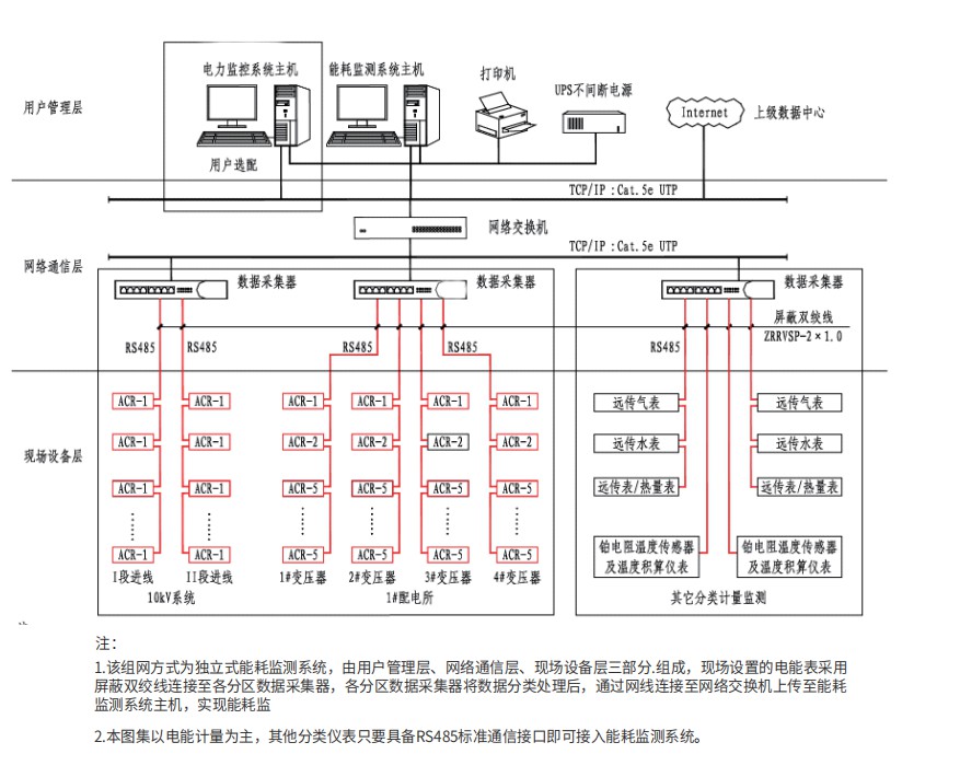 能耗监测组网示意图